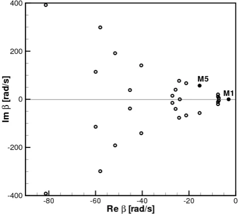 Figure 11: The POP spectrum