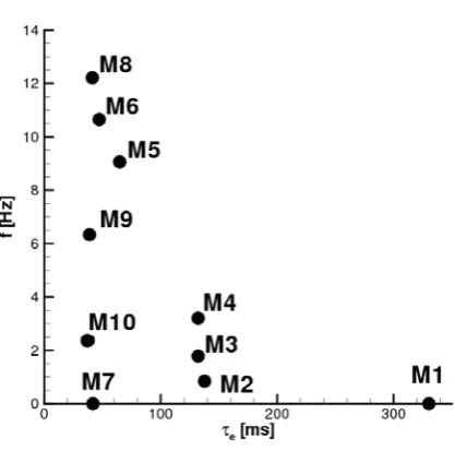 Figure 12: The first 10 modes – frequenciesand e-folding times