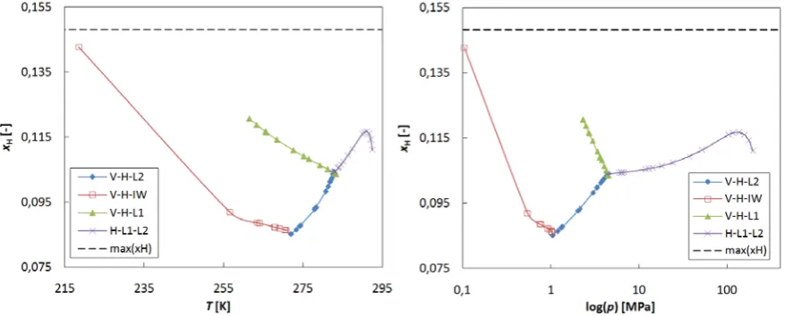 Figure 8:Mole fraction of carbon dioxide in the gas-hydrate along four different three phase equilibrium lines predicted by the EoS
