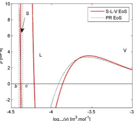 Figure 1:Schematic pv diagram for CO2 calculated from the S-L-V EoS (1) andthe Peng-Robinson EoS 