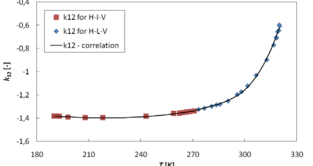 Figure 2:Binary interaction parameter of CHk12 for hydrate phase (1) + HO(2) mixture; phases: H – hydrate, L – liquid, V – vapor, 