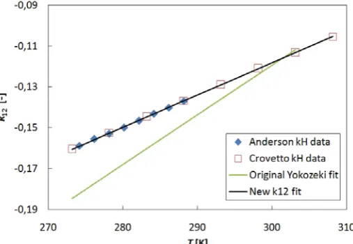 Table 2: Coefficients of the temperature correlation for the binary interaction parameter for the methane(1)-water(2) mixture