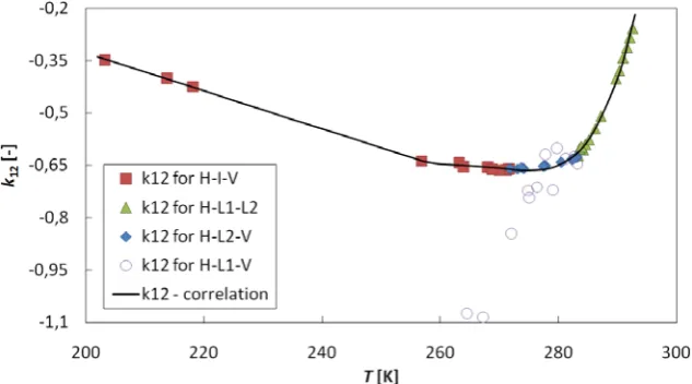 Figure 4:Binary interaction parameter k12 for hydrate phase of CO2(1) + H2O(2) mixture; phases: H – hydrate, I – water ice, L1 – CO2-rich liquid, L2 – H2O-rich liquid, V – vapor