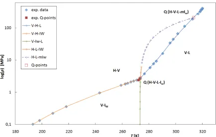 Figure 5:Phase diagram of the water-methane mixture. Comparison of selected experimental data with results of the modified S-L-V EoS 