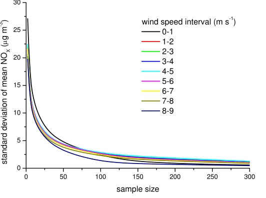Fig. 2 Dependence of sample size on the standard deviation of the mean NOX concentration for a wind 