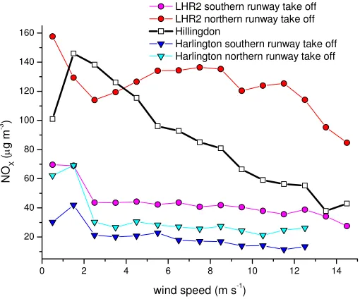 Fig. 5.  Wind speed dependence of NOX concentrations for LHR2, Harlington and Hillingdon