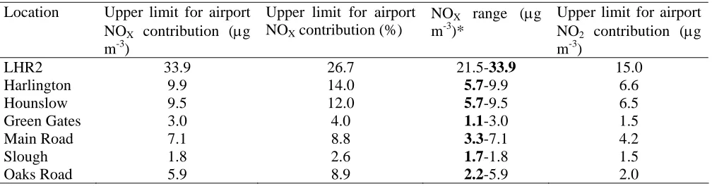 Table 3.  Estimated upper limit of airport NOX and NO2 contribution to measured NOX and NO2 