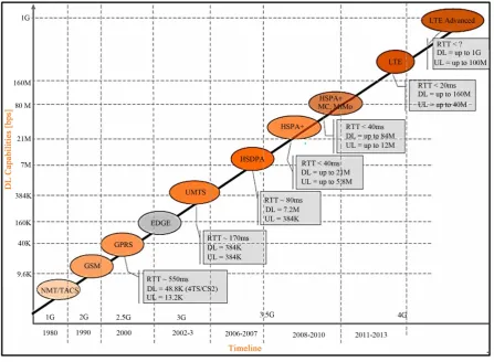 Figure 2 shows the evolution of wireless communication in daily life. 4G communication, data rates up to 100 Mbps for high mobility and up to 1 Gbps for low mobility or local wireless are predicted