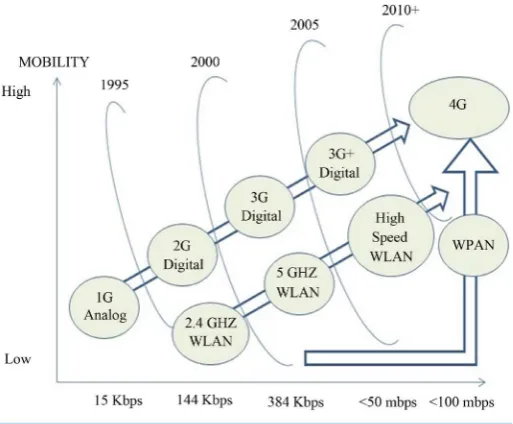 Figure 2. Evolution of wireless communication.                     