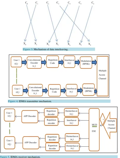 Figure 3. Mechanism of data interleaving.                     