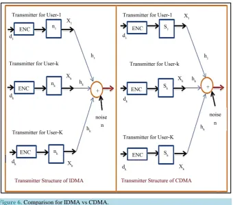 Figure 6. Comparison for IDMA vs CDMA.                                         