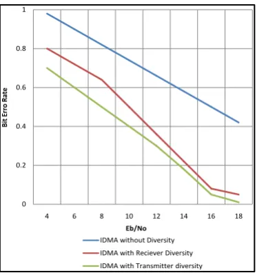 Figure 9. Comparison of memory requirement ran- dom interleaver and tree based interleaver