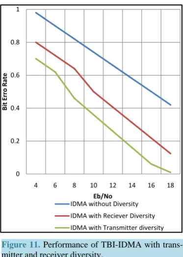 Figure 11. Performance of TBI-IDMA with trans- mitter and receiver diversity.                     