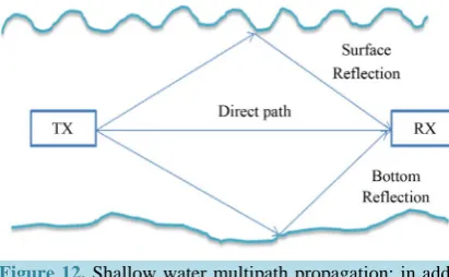 Figure 12. Shallow water multipath propagation: in addi- tion to the direct path, the signal propagates via reflections from the surface and bottom