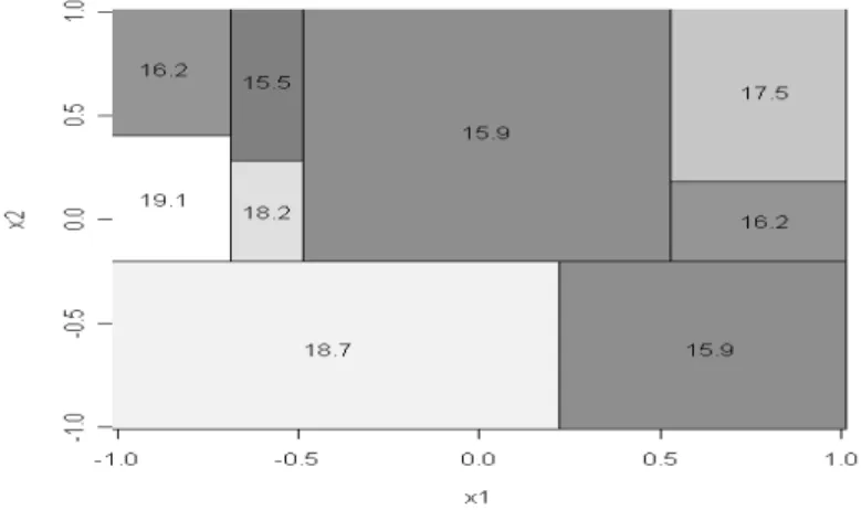 Figure 9 – Partition of D and values of Y for the model used in the simulation experiment 2