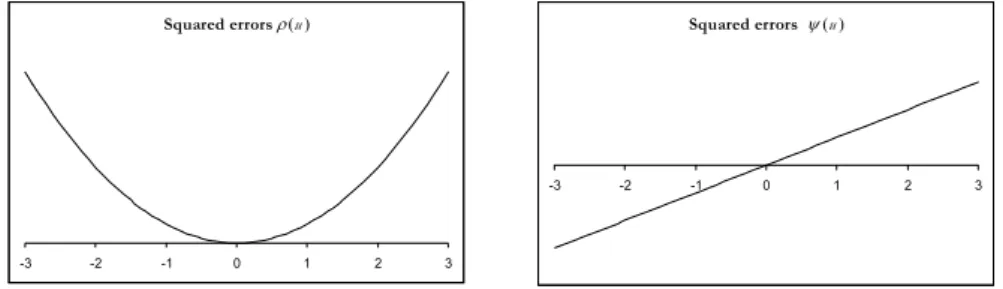 Figure 1 – Squared function (left panel) and the corresponding derivative (right panel)