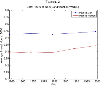 Figure 2Data: Hours of Work Conditional on Working