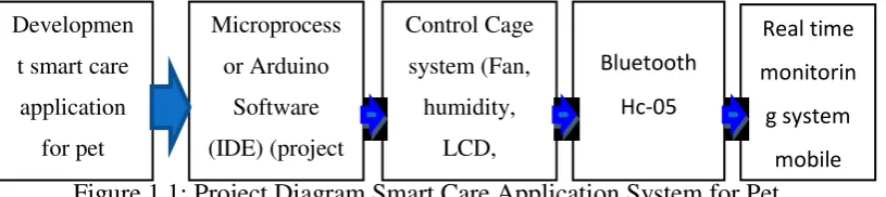 Figure 1.1: Project Diagram Smart Care Application System for Pet. 