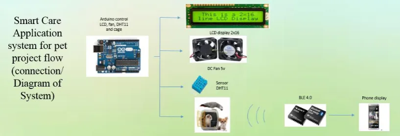 Figure 1.2: Project Flow (connection/Diagram of System) 