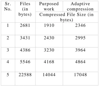 Table 5.3 Compressed File Size after compression of  data of different sizes and  