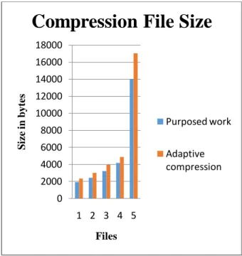 Fig 5.13 Comparison graph for compression file size  after compression 