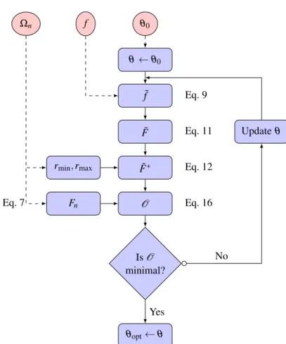 Fig. 1. Schematic representation of the MDE: assuming a parametric PDF f , the algorithm aims to find the best set of related parameters (θ opt ), compared to experimental data (Ω n ), with respect to the CvM criterion ( O)