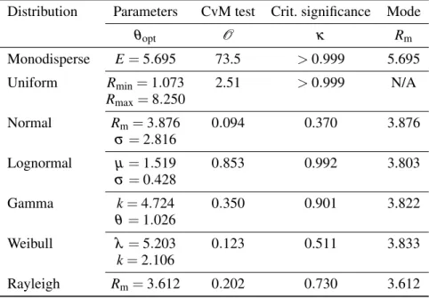 Table 2. Optimal parameters resulting from MDEs and corresponding CvM criterion values, depending on the parametric distribution used for MDE (see Table 1).