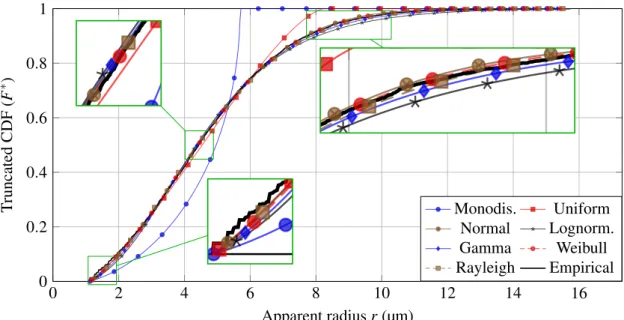 Fig. 4. Results from fitting by MDE using the standard distributions: transformed CDFs, as compared to the empirical CDF (thick black curve)