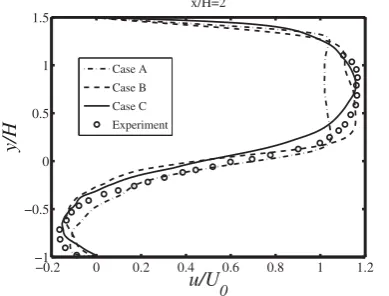 Figure 3: Instateneous velocity for uniform in-let proﬁle (Case A)