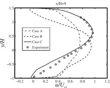 Figure 7: Velocity proﬁle at position x/H=7