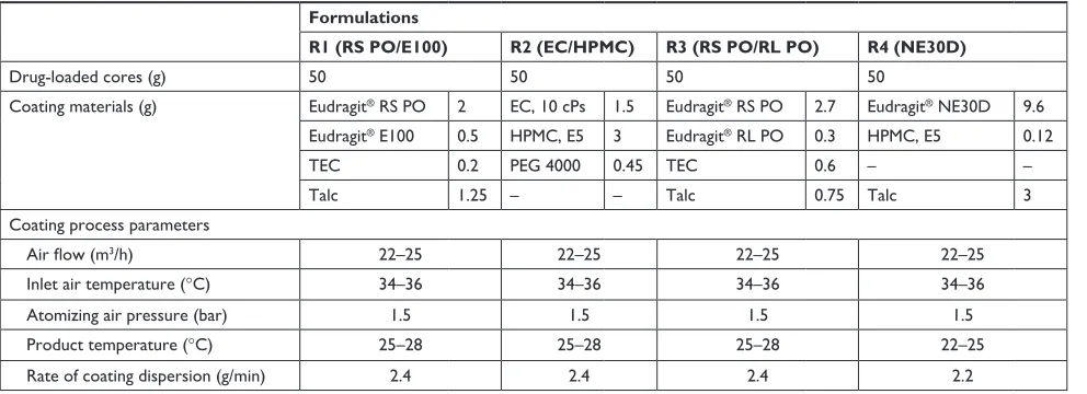 Table 1 Formulations and coating procedures for different coating systems