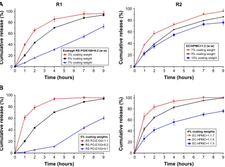 Figure 5 effect of (A) coating weight and (B) weight ratio of coating film polymers for R1 and R2 film coatings (n=3).Note: The release rate of fenofibrate increased with decreasing coating weight and increasing ratio of the water-insoluble component.