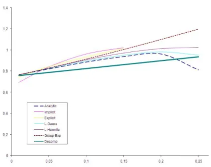 Diagram 5: Comparison results with  v  0.001, x  0.75, 0.01   t 0.25  and 2  terms 