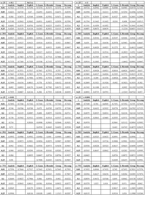 Table  1:  Comparison  results  for  Burger  equation  for  initial  condition  4 (1 x  x )   with  1, 0.1, 0.01, 0.001, 0.25, 0.05