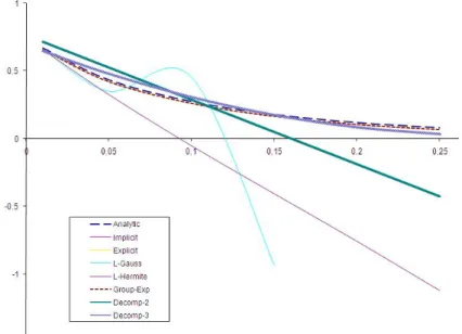 Diagram 1: Comparison results with  v  1, x  0.25, 0.01   t 0.25  using 2  and 3 terms 