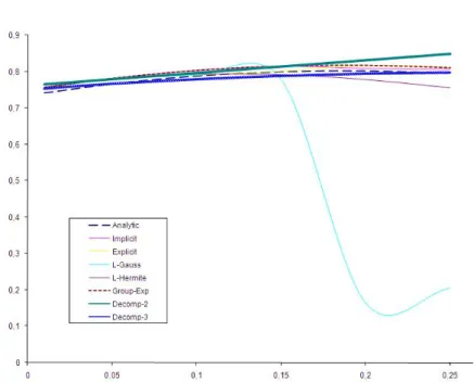 Diagram  3:  Comparison  results  with  v  0.1, x  0.75, 0.01   t 0.25   using  2  and 3 terms 