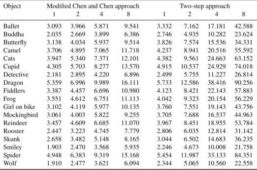 Table 3. Quadtree construction times [ms] for different scale factors of chain codes.