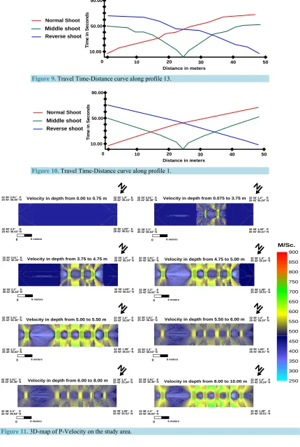 Figure 11. 3D-map of P-Velocity on the study area. 