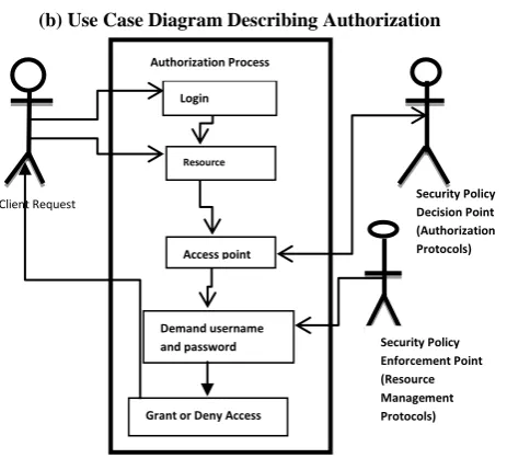 Figure 1: Use Case Diagram Describing Authentication  