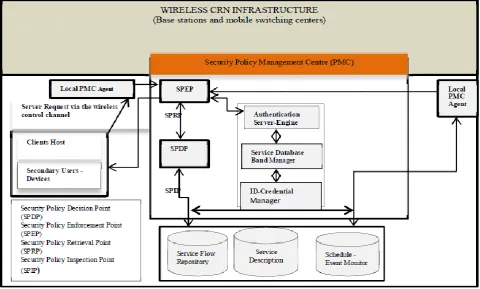 Figure 3: Authentication Framework   