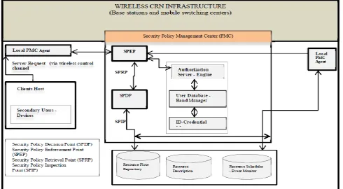 Figure 4: Authorization Framework 