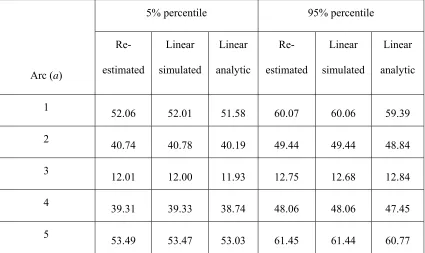 Table 2: Linear approximate and re-estimated solution for an ε=10 unit increase in q      