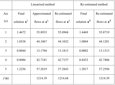 Table 4: Network design solutions for re-estimation and linearised methods (five-arc network) 