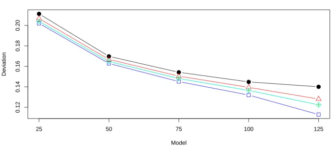 Fig. 6. The values of d KS for different choices of λ in the case of independent line segment process in the plane with regular pattern of reference points
