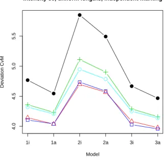 Fig. 2. The values of 1000 · d CvM for six considered models in case of independent marking, d = 2, uniformly distributed lengths and λ = 50 (top) and exponentially distributed lengths and λ = 100 (bottom)