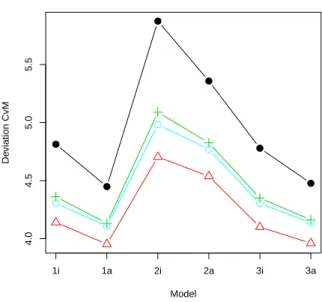 Fig. 3. The comparison of results for models with geostatistical marking and uniformly distributed lengths