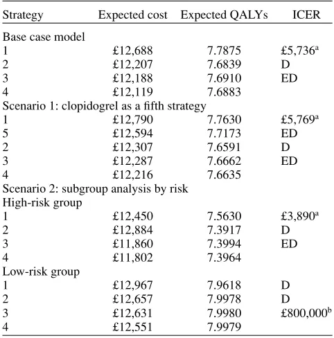 Table 1. Expected Costs and QALYs for Each Strategy underAlternative Scenarios