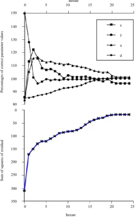 Figure 10.  Optimization as in Figure 7, performed with asympt. probe model on data generated by corresponding integral solution (non-zero residual probl.)