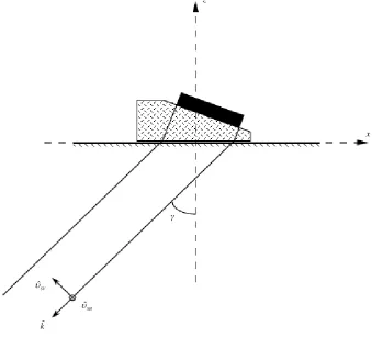 Figure 2.  Geometry of the probe with definition of coordinate system and propagation/ polarization directions