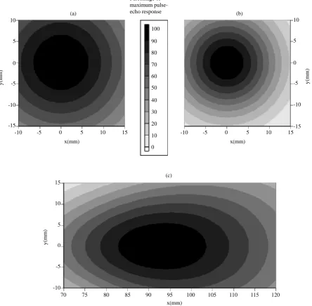 Figure 3. Pulse-echo amplitude as a function of probe position (all probes operating at 1 MHz single frequency): A/ Unangled circular (diameter 10 mm) P probe with a spherical cavity defect (diameter 10 mm) located at the depth 60 mm